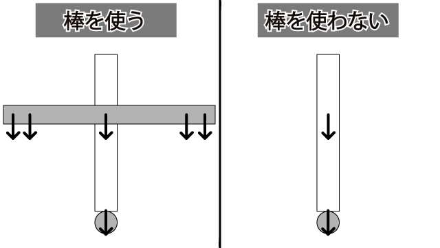 綱渡りで長い棒をもつとなぜバランスを取れるのか 解決 ころころブログ