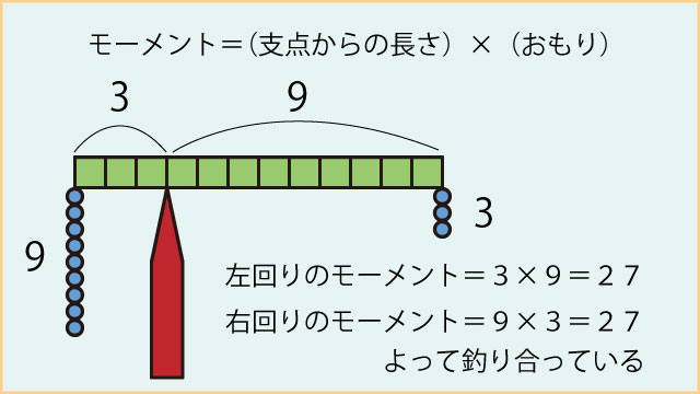 綱渡りで長い棒をもつとなぜバランスを取れるのか 解決 ころころブログ